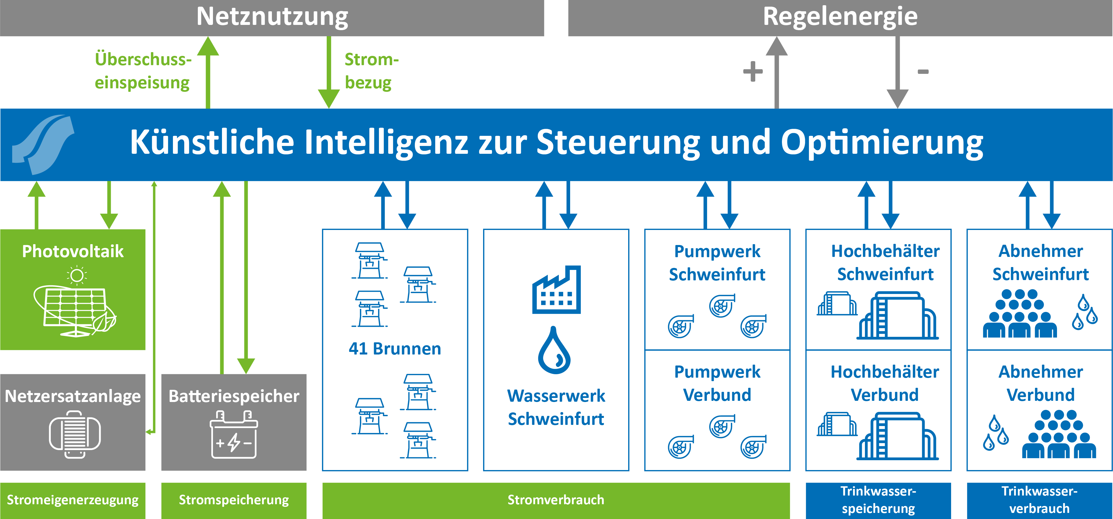 Klimaneutrale Wasserversorgung Zukunft Sw Stadtwerke Schweinfurt