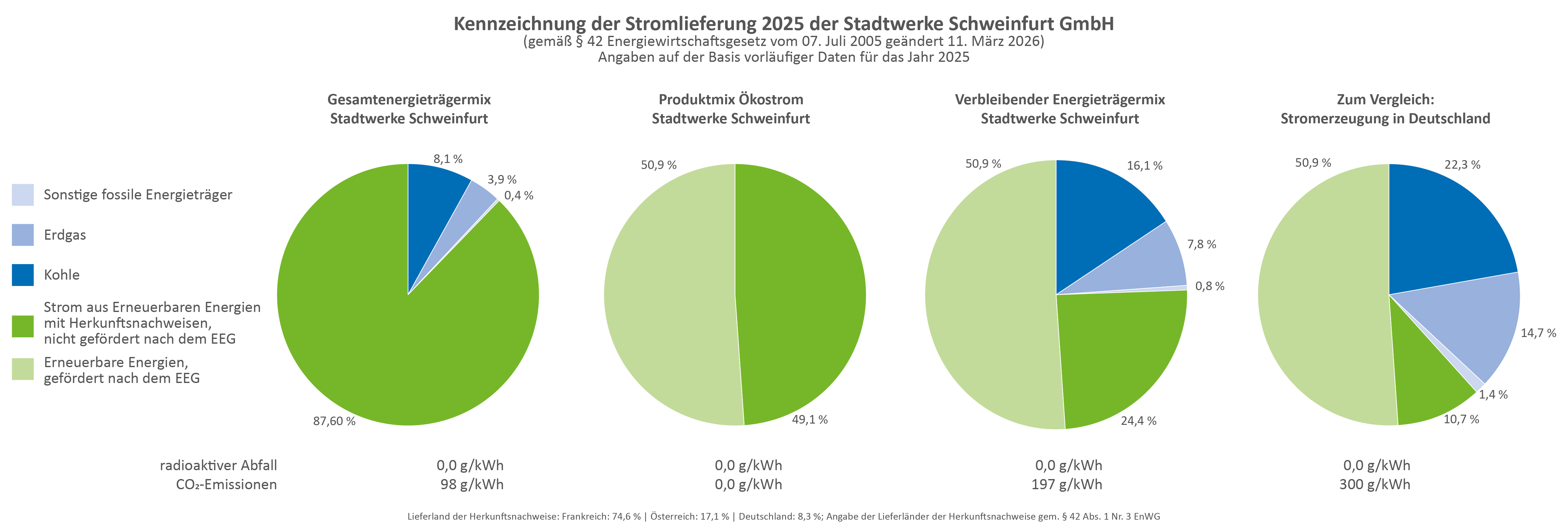 Stromkennzeichnung 2025